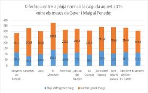 Pluja recollida aquest any fins al mes de maig i la normal climàtica en el mateix període