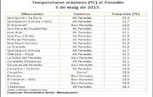 Registres de temperatura màxima durant el dia 3 de maig de 2015 al Penedès.