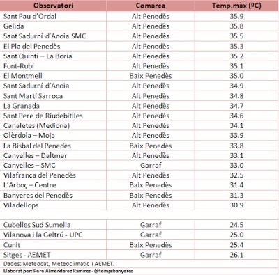 Pere Almendárez. Registres de temperatures màximes durant la jornada de dijous 14 de maig al Penedès