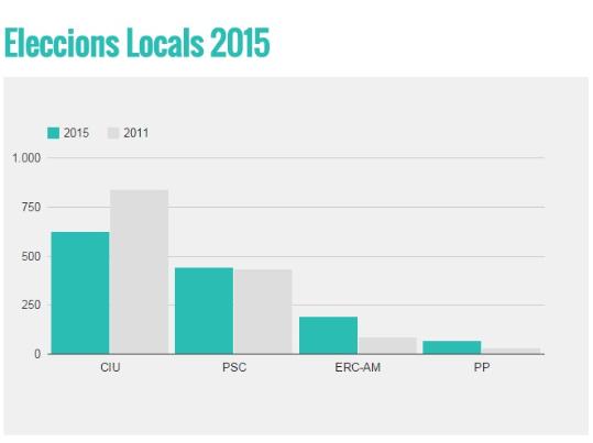 EIX. Resultats electorals a Albinyana