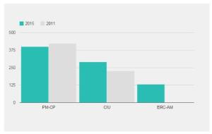 EIX. Resultats electorals a Avinyonet del Penedès