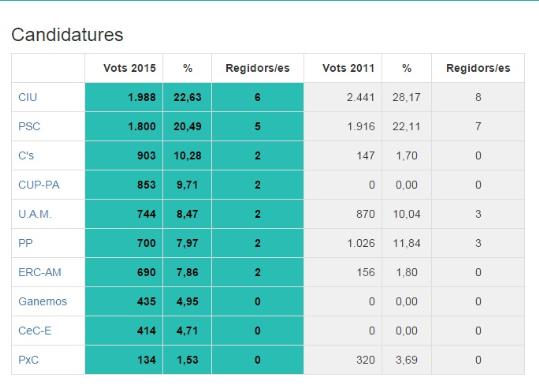 EIX. Resultats electorals a Calafell