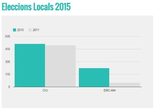 EIX. Resultats electorals a Castellví de la Marxa