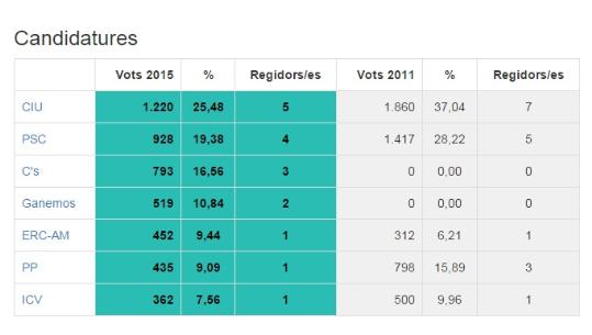 EIX. Resultats electorals a Cunit