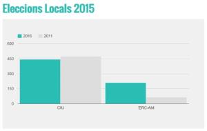 EIX. Resultats electorals a Font-rubí
