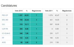 EIX. Resultats electorals a Gelida