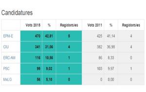 EIX. Resultats electorals a La Granada