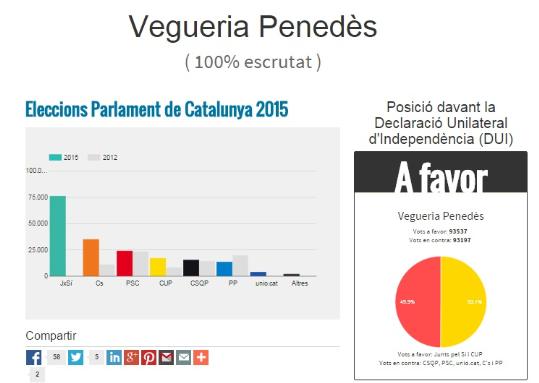 Resultats electorals a la vegueria del Penedès. EIX