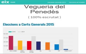 Resultats electorals a la vegueria del Penedès. EIX