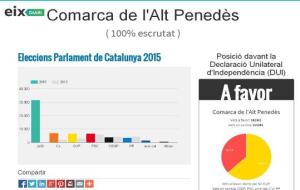 Resultats electorals a l'Alt Penedès. EIX