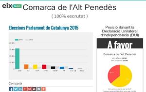 Resultats electorals a l'Alt Penedès