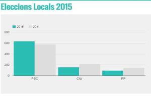 EIX. Resultats electorals a Mediona