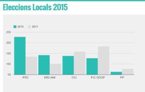 EIX. Resultats electorals a Olesa de Bonesvalls