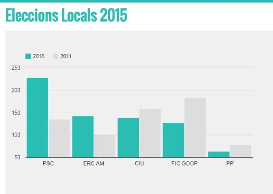 EIX. Resultats electorals a Olesa de Bonesvalls