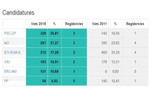 EIX. Resultats electorals a Olivella