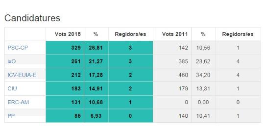 EIX. Resultats electorals a Olivella