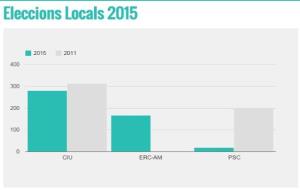 EIX. Resultats electorals a Pacs del Penedès