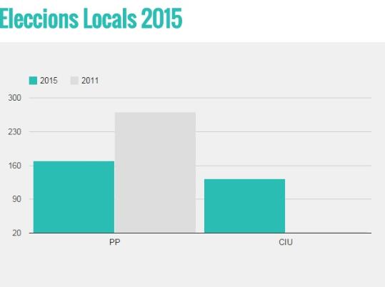 EIX. Resultats electorals a Pontons