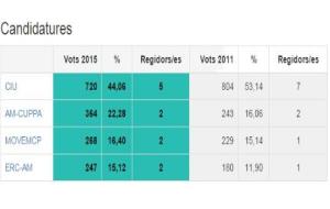 EIX. Resultats electorals a Sant Martí Sarroca