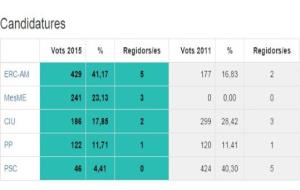 EIX. Resultats electorals a Sant Quintí de Mediona
