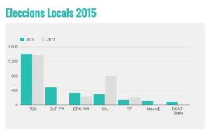 EIX. Resultats electorals a Santa Margarida i els Monjos