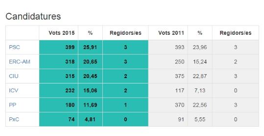EIX. Resultats electorals a Santa Oliva
