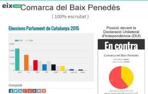 Resultats electorals al Baix Penedès