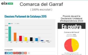 Resultats electorals al Garraf