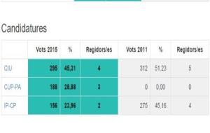 EIX. Resultats electorals al Pla del Penedès