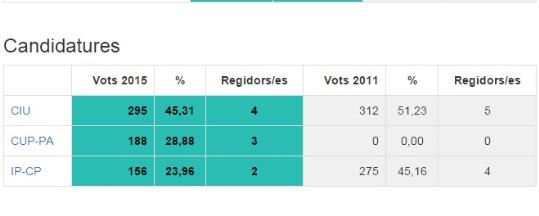 EIX. Resultats electorals al Pla del Penedès