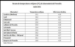 Resum de temperatures registrades durant el mes de juliol al Penedès