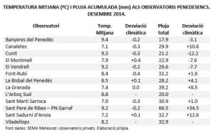 Taula resum amb les dades d'alguns observatoris del Penedès durant el mes de desembre.