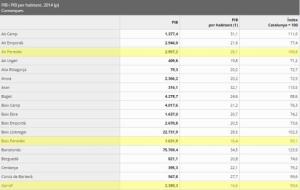 Els resultats comarcals del PIB per habitant