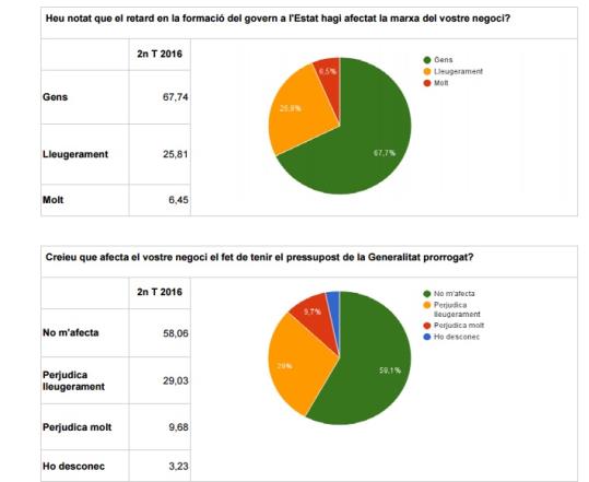 Enquesta de Clima Empresarial · 2n trimestre 2016. EIX