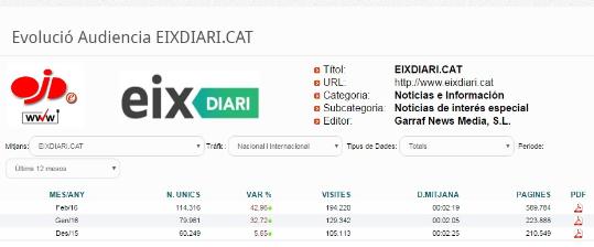 Evolució de l'audiència d'EIX DIARI. EIX