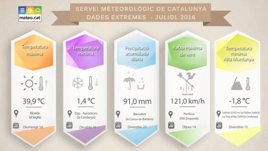 Juliol càlid i pluviomètricament irregular a Catalunya. EIX
