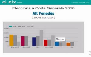 Resultats electorals dels 26-J a l'Alt Penedès