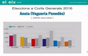 Resultats electorals dels 26-J a l'Anoia