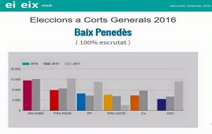 Resultats electorals dels 26-J al Baix Penedès