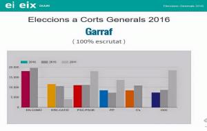 Resultats electorals dels 26-J al Garraf