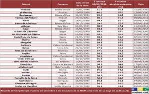 Temperatures de rècord al Penedès en ple setembre. EIX