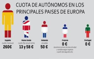 Cuota de autonomos. Eix