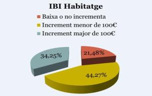 El govern de Vilanova defensa que només un 34,25% dels rebuts d'habitatges superen els 100 euros d'increment. EIX