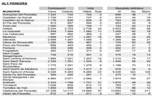 Els resultats definitius del referèndum de l'1 d'octubre als municipis de l'Alt Penedès