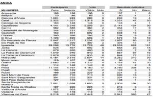 Els resultats definitius del referèndum de l'1 d'octubre als municipis de l'Anoia