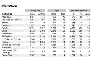 Els resultats definitius del referèndum de l'1 d'octubre als municipis del Baix Penedès