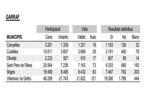 Els resultats definitius del referèndum de l'1 d'octubre als municipis del Garraf