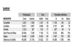 Els resultats definitius del referèndum de l'1 d'octubre als municipis del Garraf