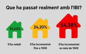ERC defensa que un 54,38% dels rebuts d'habitatges superen els 100 euros d'increment