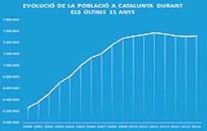 Gràfica de població a partir de les dades de l’IDESCAT